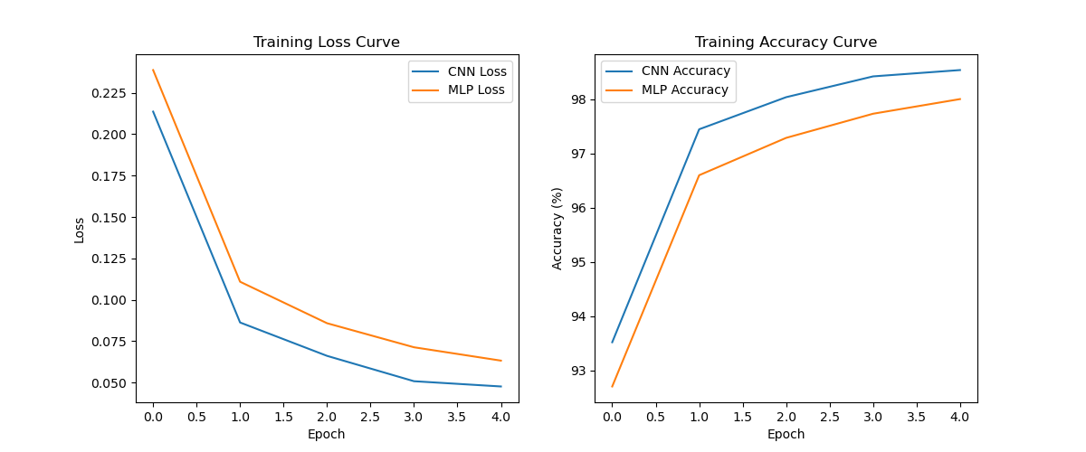 请先运行后端训练脚本生成图表